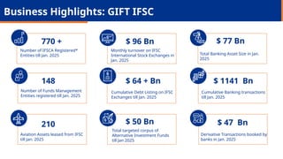 770 +
Number of IFSCA Registered*
Entities till Jan. 2025
$ 96 Bn
Monthly turnover on IFSC
International Stock Exchanges in
Jan. 2025
$ 77 Bn
Total Banking Asset Size in Jan.
2025
148
Number of Funds Management
Entities registered till Jan. 2025
$ 64 + Bn
Cumulative Debt Listing on IFSC
Exchanges till Jan. 2025
$ 1141 Bn
Cumulative Banking transactions
till Jan. 2025
$ 50 Bn
Total targeted corpus of
Alternative Investment Funds
till Jan 2025
210
Aviation Assets leased from IFSC
till Jan. 2025
$ 47 Bn
Derivative Transactions booked by
banks in Jan. 2025
Business Highlights: GIFT IFSC
 