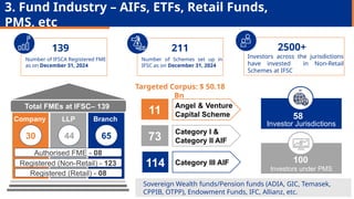 3. Fund Industry – AIFs, ETFs, Retail Funds,
PMS, etc
139
Number of IFSCA Registered FME
as on December 31, 2024
211
Number of Schemes set up in
IFSC as on December 31, 2024
2500+
Investors across the jurisdictions
have invested in Non-Retail
Schemes at IFSC
Category I &
Category II AIF
Angel & Venture
Capital Scheme
Category III AIF
11
73
114
Branch
LLP
Company
Total FMEs at IFSC– 139
30 44 65
Authorised FME - 08
Registered (Non-Retail) - 123
Registered (Retail) - 08
Investor Jurisdictions
Investors under PMS
58
100
Targeted Corpus: $ 50.18
Bn
Sovereign Wealth funds/Pension funds (ADIA, GIC, Temasek,
CPPIB, OTPP), Endowment Funds, IFC, Allianz, etc.
 