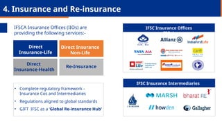 IFSCA Insurance Offices (IIOs) are
providing the following services:-
Direct
Insurance-Life
Direct Insurance
Non-Life
Direct
Insurance-Health
Re-Insurance
• Complete regulatory framework -
Insurance Cos and Intermediaries
• Regulations aligned to global standards
• GIFT IFSC as a ‘Global Re-insurance Hub’
IFSC Insurance Offices
(IIOs)
IFSC Insurance Intermediaries
4. Insurance and Re-insurance
 