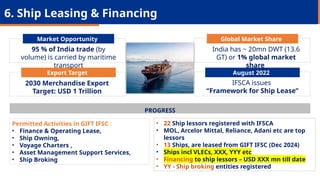 v
v
v
Market Opportunity
Export Target
Global Market Share
August 2022
PROGRESS
6. Ship Leasing & Financing
Permitted Activities in GIFT IFSC :
• Finance & Operating Lease,
• Ship Owning,
• Voyage Charters ,
• Asset Management Support Services,
• Ship Broking
IFSCA issues
“Framework for Ship Lease”
95 % of India trade (by
volume) is carried by maritime
transport
India has ~ 20mn DWT (13.6
GT) or 1% global market
share
2030 Merchandise Export
Target: USD 1 Trillion
• 22 Ship lessors registered with IFSCA
• MOL, Arcelor Mittal, Reliance, Adani etc are top
lessors
• 13 Ships, are leased from GIFT IFSC (Dec 2024)
• Ships incl VLECs, XXX, YYY etc
• Financing to ship lessors – USD XXX mn till date
• YY - Ship broking entities registered
 