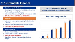 Bond and Credit Markets
• Globally aligned Regulation for ESG Debt Securities
• Pre & Post Issuance Disclosures
• International Sustainability Platform launched- NSEIX
• GSS+ bonds listed 15.4 bn on INDIA-INX
Banking
• Mandatory board approved policy for Sustainable
Lending
• 5 % loans directed towards Sustainable Lending
• USD 3 Bn ESG Lending till date
Funds Industry
• Sustainability related disclosures for large Fund
Entities (AUM >$ 3 Bn)
• Dedicated ESG Funds/Schemes enabled
• Two ESG Funds registered
• Transition Finance Framework under final
stages
USD 10 Tn needed to meet its
Net-Zero emission commitment by 2070
9. Sustainable Finance
Oct-20 Mar-21 Mar-22 Dec-22 Mar-23 Sep-24 Dec-24
2 2
7.2
8.1
9.2
13.9
15.4
ESG Debt Listing (USD Bn)
 