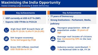 High Real GDP Growth Rate of
8.2% FY 23-24 / 6.4% FY 24-25 (PE)
5th largest economy;
To be 3rd largest by FY28
Youngest population : 65% of
population under 35 years of
age
Gross FDI inflows reached
USD 70.09 Bn in FY 24
Average real income of citizens
has increased by 50% in the last
decade
industry sector contributed 25
% to Nominal GVA in Q4, FY 24
• GDP currently at USD 4.27 Tn (IMF)
• Exports: USD 779 Bn in FY23-24
Key Achievements
Maximising the India Opportunity
Fastest Growing Large Economy & Stable Democracy
• 77 years of Democracy
• Strong Institutions – Parliament, Media,
Judiciary
Key Achievements
 