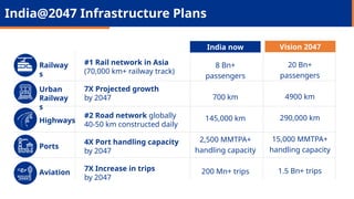 India@2047 Infrastructure Plans
Railway
s
#1 Rail network in Asia
(70,000 km+ railway track)
7X Projected growth
by 2047
#2 Road network globally
40-50 km constructed daily
4X Port handling capacity
by 2047
7X Increase in trips
by 2047
Highways
India now
8 Bn+
passengers
700 km
145,000 km
2,500 MMTPA+
handling capacity
200 Mn+ trips
Vision 2047
20 Bn+
passengers
4900 km
290,000 km
15,000 MMTPA+
handling capacity
1.5 Bn+ trips
Ports
Urban
Railway
s
Aviation
 