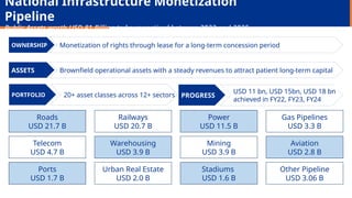 National Infrastructure Monetization
Pipeline
Public Assets worth USD 81 Billion to be monetized between 2022 and 2025
Roads
USD 21.7 B
Power
USD 11.5 B
Railways
USD 20.7 B
Gas Pipelines
USD 3.3 B
Telecom
USD 4.7 B
Mining
USD 3.9 B
Warehousing
USD 3.9 B
Aviation
USD 2.8 B
Ports
USD 1.7 B
Stadiums
USD 1.6 B
Urban Real Estate
USD 2.0 B
Other Pipeline
USD 3.06 B
OWNERSHIP Monetization of rights through lease for a long-term concession period
ASSETS Brownfield operational assets with a steady revenues to attract patient long-term capital
PORTFOLIO 20+ asset classes across 12+ sectors PROGRESS
USD 11 bn, USD 15bn, USD 18 bn
achieved in FY22, FY23, FY24
 