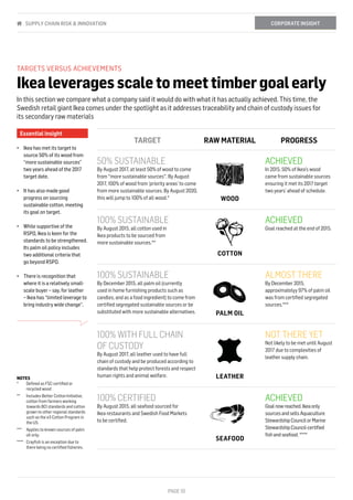 PAGE 10
PAGE 10
TARGETS VERSUS ACHIEVEMENTS
Ikealeveragesscaletomeettimbergoalearly
In this section we compare what a company said it would do with what it has actually achieved. This time, the
Swedish retail giant Ikea comes under the spotlight as it addresses traceability and chain of custody issues for
its secondary raw materials
Essential insight
•	 Ikea has met its target to
source 50% of its wood from
“more sustainable sources”
two years ahead of the 2017
target date.
•	 It has also made good
progress on sourcing
sustainable cotton, meeting
its goal on target.
•	 While supportive of the
RSPO, Ikea is keen for the
standards to be strengthened.
Its palm oil policy includes
two additional criteria that
go beyond RSPO.
•	 There is recognition that
where it is a relatively small-
scale buyer – say, for leather
– Ikea has “limited leverage to
bring industry wide change”.
CORPORATE INSIGHTSUPPLY CHAIN RISK & INNOVATION
TARGET RAW MATERIAL PROGRESS
50% SUSTAINABLE
By August 2017, at least 50% of wood to come
from “more sustainable sources”. By August
2017, 100% of wood from ‘priority areas’ to come
from more sustainable sources. By August 2020,
this will jump to 100% of all wood.* WOOD
ACHIEVED
In 2015, 50% of Ikea’s wood
came from sustainable sources
ensuring it met its 2017 target
two years’ ahead of schedule.
100% SUSTAINABLE
By August 2015, all cotton used in
Ikea products to be sourced from
more sustainable sources.**
COTTON
ACHIEVED
Goal reached at the end of 2015.
100% SUSTAINABLE
By December 2015, all palm oil (currently
used in home furnishing products such as
candles, and as a food ingredient) to come from
certified segregated sustainable sources or be
substituted with more sustainable alternatives. PALM OIL
ALMOST THERE
By December 2015,
approximatelyy 97% of palm oil
was from certified segregated
sources.***
100% WITH FULL CHAIN
OF CUSTODY
By August 2017, all leather used to have full
chain of custody and be produced according to
standards that help protect forests and respect
human rights and animal welfare. LEATHER
NOT THERE YET
Not likely to be met until August
2017 due to complexities of
leather supply chain.
100% CERTIFIED
By August 2015, all seafood sourced for
Ikea restaurants and Swedish Food Markets
to be certified.
SEAFOOD
ACHIEVED
Goalnowreached.Ikeaonly
sourcesandsellsAquaculture
StewardshipCouncilorMarine
StewardshipCouncil-certified
fishandseafood. ****
NOTES
*	Defined as FSC-certified or
recycled wood
**	Includes Better Cotton Initiative,
cotton from farmers working
towards BCI standards and cotton
grown to other regional standards
such as the e3 Cotton Program in
the US.
***	Applies to known sources of palm
oil only.
****	Crayfish is an exception due to
there being no certified fisheries.
 