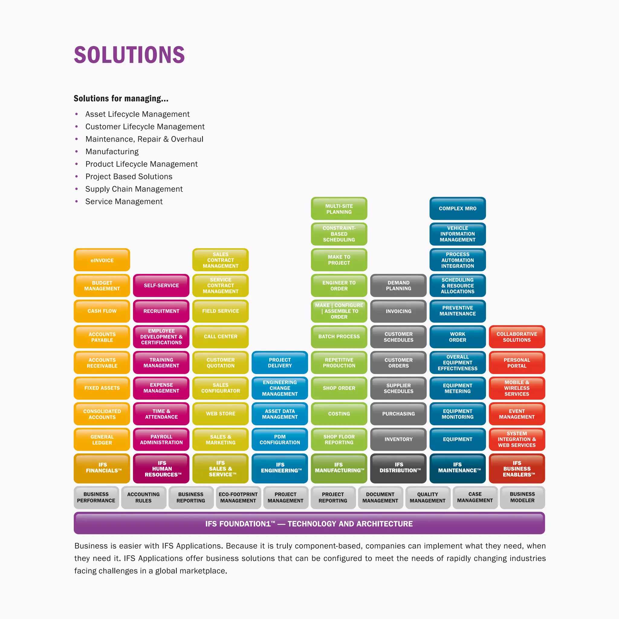 SolutIonS
Solutions for managing...
•   Asset Lifecycle Management
•   Customer Lifecycle Management
•   Maintenance, Repair & Overhaul
•   Manufacturing
•   Product Lifecycle Management
•   Project Based Solutions
•   Supply Chain Management
•   Service Management                                                               MULTI-SITE                          COMPLEX MRO
                                                                                     PLANNING


                                                                                    CONSTRAINT-                             VEHICLE
                                                                                      BASED                              INFORMATION
                                                                                    SCHEDULING                           MANAGEMENT

                                              SALES                                   MAKE TO                              PROCESS
      eINVOICE                              CONTRACT                                  PROJECT                            AUTOMATION
                                           MANAGEMENT                                                                    INTEGRATION

                                             SERVICE                                                                     SCHEDULING
      BUDGET                                                                        ENGINEER TO           DEMAND
                        SELF-SERVICE        CONTRACT                                                                     & RESOURCE
    MANAGEMENT                                                                        ORDER              PLANNING
                                           MANAGEMENT                                                                    ALLOCATIONS

                                                                                  MAKE | CONFIGURE                        PREVENTIVE
     CASH FLOW          RECRUITMENT        FIELD SERVICE                           | ASSEMBLE TO         INVOICING       MAINTENANCE
                                                                                       ORDER

                         EMPLOYEE
     ACCOUNTS          DEVELOPMENT &       CALL CENTER                             BATCH PROCESS         CUSTOMER             WORK           COLLABORATIVE
      PAYABLE          CERTIFICATIONS                                                                    SCHEDULES            ORDER            SOLUTIONS


                                                                                                                           OVERALL
      ACCOUNTS           TRAINING              CUSTOMER             PROJECT          REPETITIVE          CUSTOMER                              PERSONAL
                                                                                                                          EQUIPMENT
     RECEIVABLE         MANAGEMENT             QUOTATION            DELIVERY        PRODUCTION            ORDERS                                PORTAL
                                                                                                                        EFFECTIVENESS

                                                                  ENGINEERING                                                                  MOBILE &
                          EXPENSE            SALES                                                        SUPPLIER        EQUIPMENT
    FIXED ASSETS                                                    CHANGE          SHOP ORDER                                                 WIRELESS
                        MANAGEMENT        CONFIGURATOR                                                   SCHEDULES         METERING
                                                                  MANAGEMENT                                                                   SERVICES


    CONSOLIDATED          TIME &               WEB STORE           ASSET DATA                                            EQUIPMENT              EVENT
                                                                                      COSTING           PURCHASING
      ACCOUNTS          ATTENDANCE                                MANAGEMENT                                             MONITORING          MANAGEMENT


                                                                                                                                                SYSTEM
      GENERAL            PAYROLL                SALES &                PDM          SHOP FLOOR
                                                                                                         INVENTORY        EQUIPMENT          INTEGRATION &
      LEDGER          ADMINISTRATION           MARKETING          CONFIGURATION     REPORTING
                                                                                                                                             WEB SERVICES


        IFS                 IFS                  IFS                   IFS             IFS                  IFS             IFS                   IFS
    FINANCIALSTM          HUMAN                SALES &            ENGINEERINGTM   MANUFACTURINGTM      DISTRIBUTIONTM   MAINTENANCE TM         BUSINESS
                        RESOURCESTM            SERVICE TM                                                                                      ENABLERSTM


  BUSINESS         ACCOUNTING      BUSINESS       ECO-FOOTPRINT       PROJECT       PROJECT         DOCUMENT       QUALITY         CASE          BUSINESS
PERFORMANCE          RULES         REPORTING      MANAGEMENT        MANAGEMENT     REPORTING       MANAGEMENT    MANAGEMENT     MANAGEMENT       MODELER



                                               IFS FOUNDATION1 — TECHNOLOGY AND ARCHITECTURE
                                                                     TM




Business is easier with IFS Applications. Because it is truly component-based, companies can implement what they need, when
they need it. IFS Applications offer business solutions that can be configured to meet the needs of rapidly changing industries
facing challenges in a global marketplace.
 