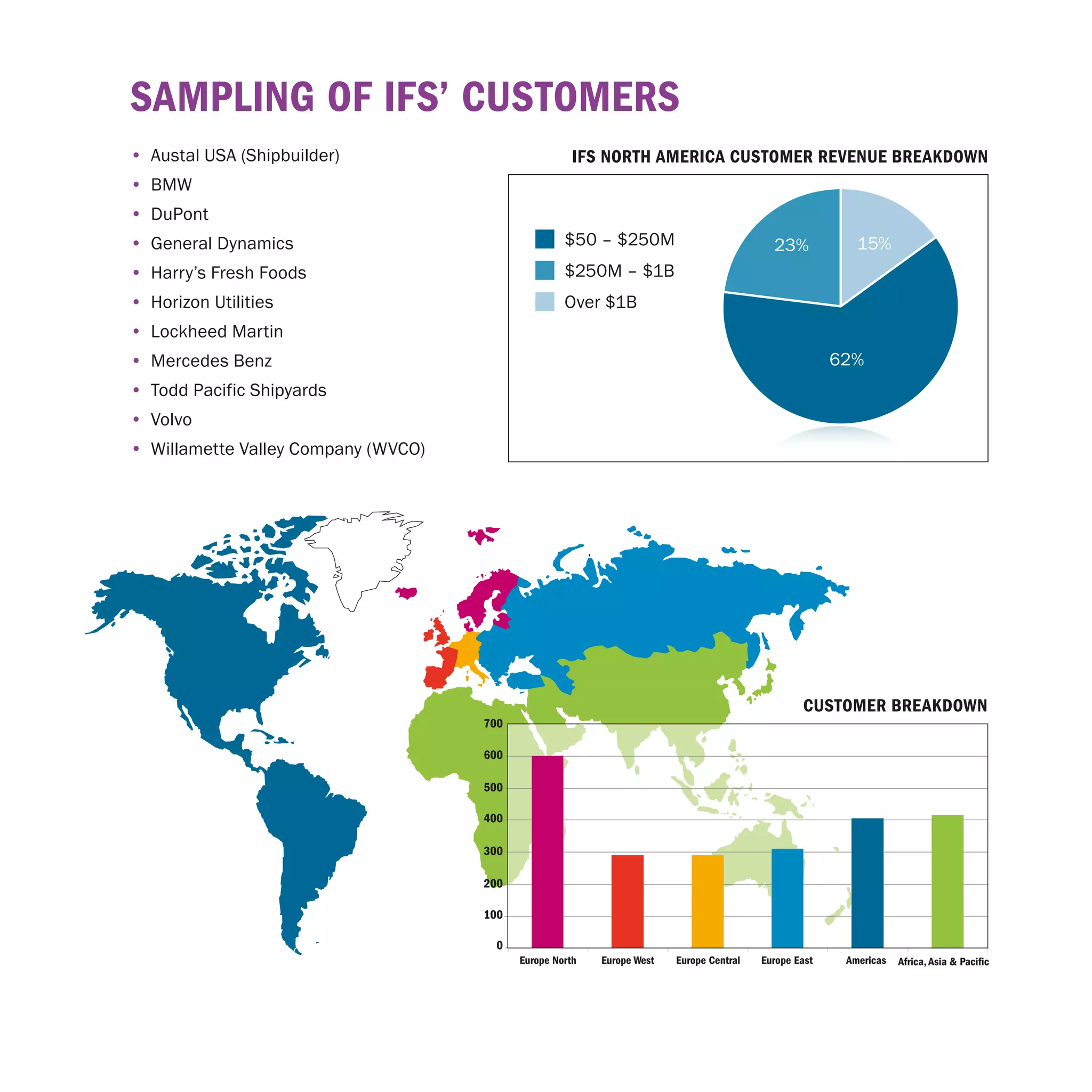 SAmplInG oF IFS’ cuStomerS
•	 Austal USA (Shipbuilder)                            IFS nortH AmerIcA cuStomer reVenue breAKdoWn
•	 BMW
•	 DuPont
•	 General Dynamics                                  $50 – $250M                            23%            15%
•	 Harry’s Fresh Foods                               $250M – $1B
•	 Horizon Utilities                                 Over $1B
•	 Lockheed Martin
•	 Mercedes Benz                                                                                        62%
•	 Todd Pacific Shipyards
•	 Volvo
•	 Willamette Valley Company (WVCO)




                                                                                                  cuStomer breAKdoWn
                                      700

                                      600

                                      500

                                      400

                                      300

                                      200

                                      100

                                       0
                                            Europe North   Europe West   Europe Central   Europe East    Americas   Africa, Asia & Pacific
 