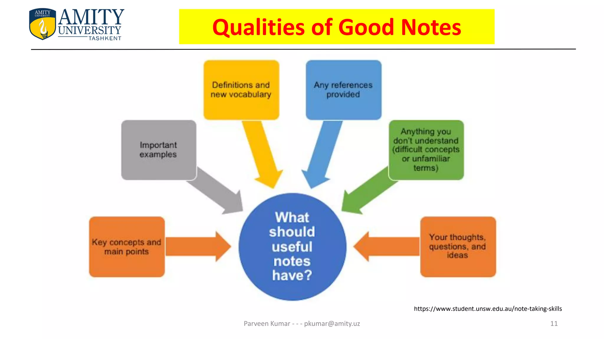 11
Parveen Kumar - - - pkumar@amity.uz
https://www.student.unsw.edu.au/note-taking-skills
Qualities of Good Notes
 