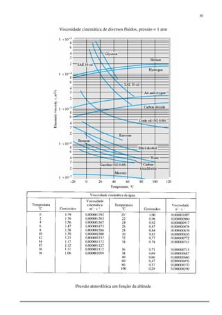 30
Viscosidade cinemática de diversos fluidos, pressão = 1 atm
Pressão atmosférica em função da altitude
 
