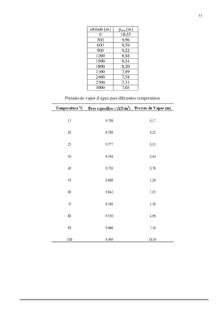 31
altitude [m] patm [m]
0 10,33
300 9,96
600 9,59
900 9,22
1200 8,88
1500 8,54
1800 8,20
2100 7,89
2400 7,58
2700 7,31
3000 7,03
Pressão do vapor d’água para diferentes temperaturas
 