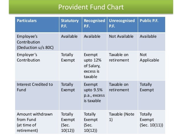 Provident Fund Chart