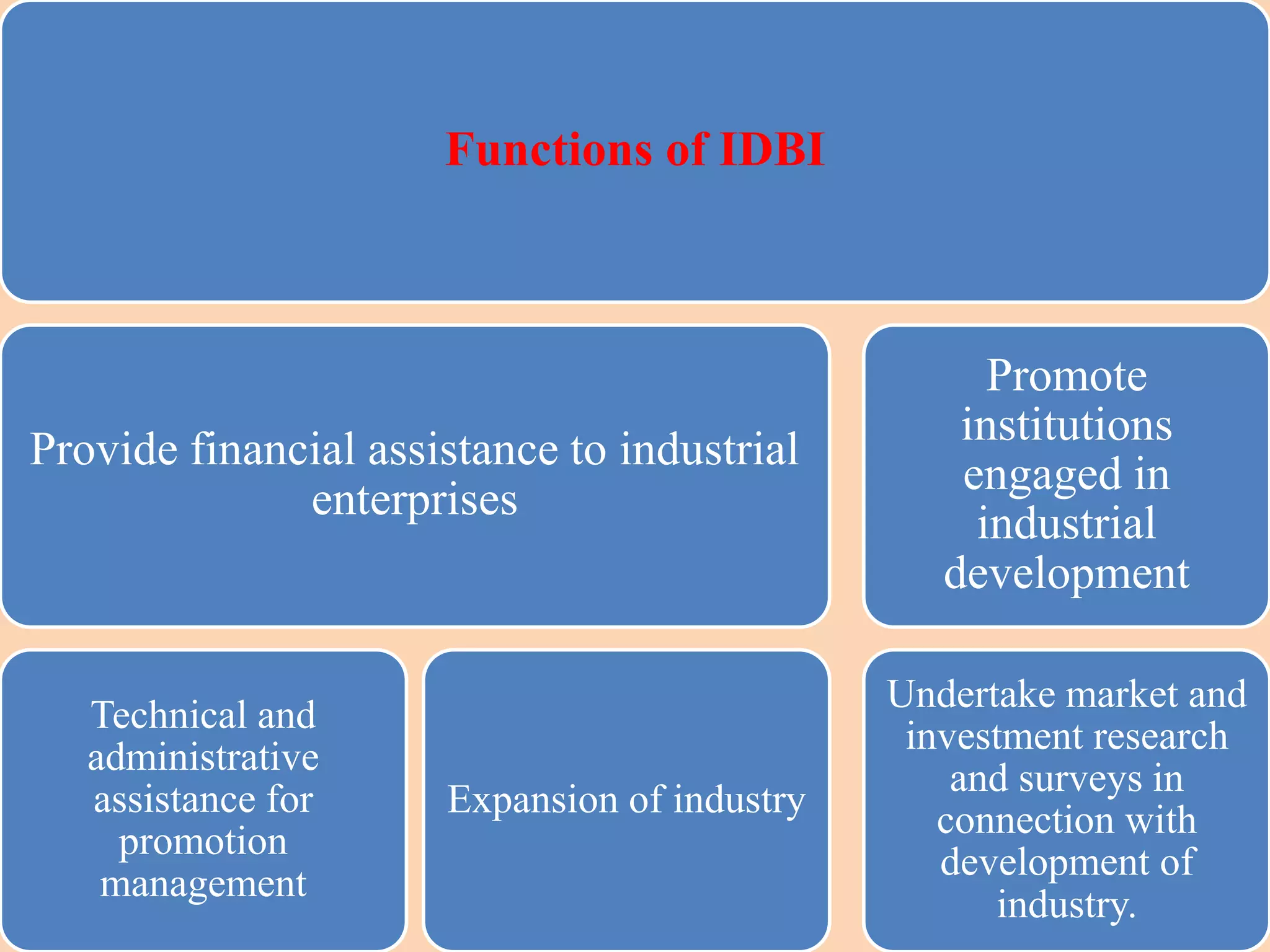 Functions of IDBI
Provide financial assistance to industrial
enterprises
Technical and
administrative
assistance for
promotion
management
Expansion of industry
Promote
institutions
engaged in
industrial
development
Undertake market and
investment research
and surveys in
connection with
development of
industry.
 