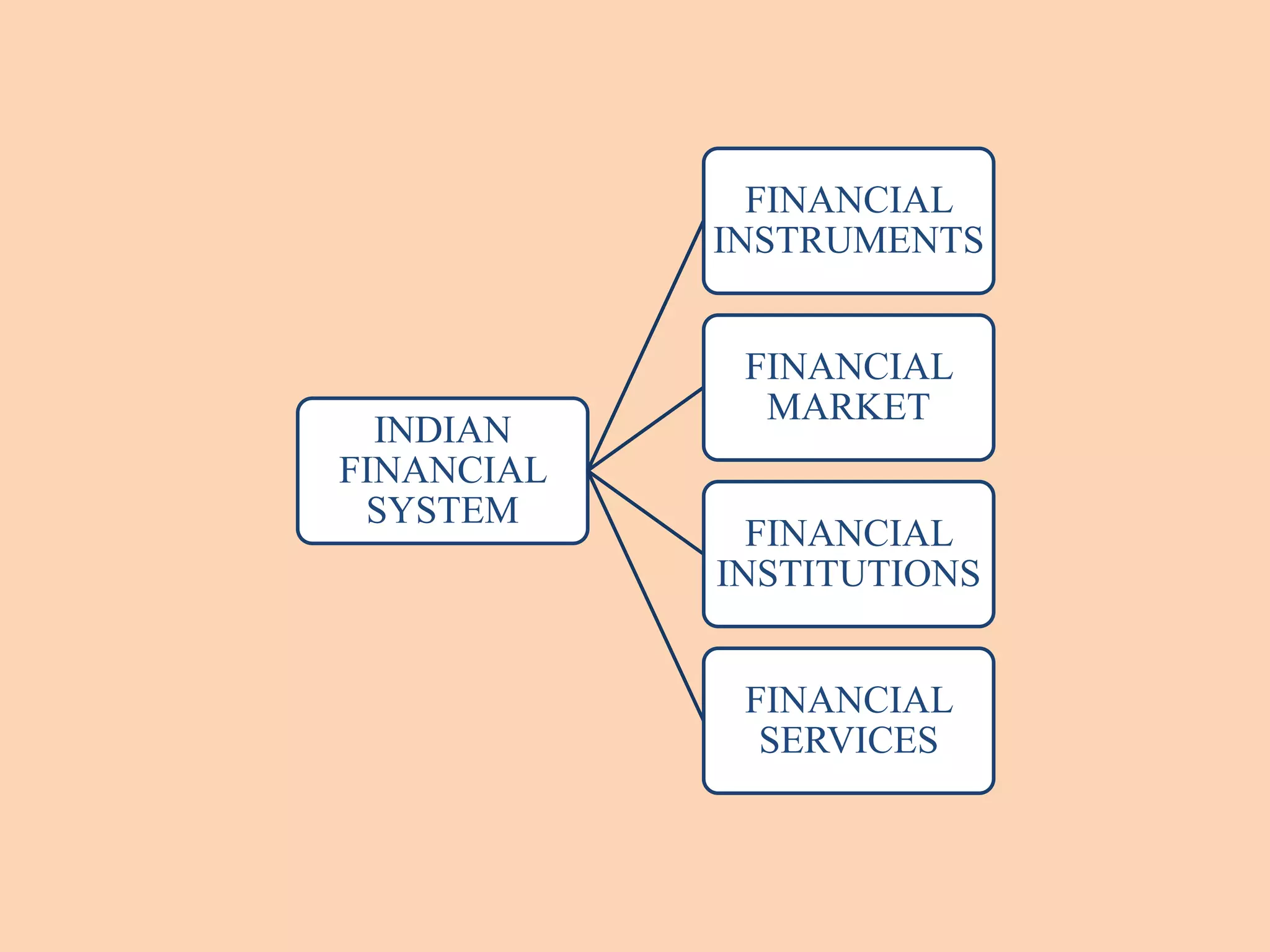 INDIAN
FINANCIAL
SYSTEM
FINANCIAL
INSTRUMENTS
FINANCIAL
MARKET
FINANCIAL
INSTITUTIONS
FINANCIAL
SERVICES
 