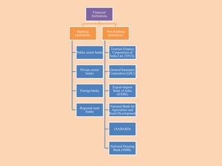 Financial
Institutions
Banking
Institutions
Public sector banks
Private sector
banks
Foreign banks
Regional rural
banks
Non-banking
Institutions
Tourism Finance
Corporation of
India Ltd. (TFCI):
General Insurance
Corporation (GIC):
Export-Import
Bank of India
(EXIM)
National Bank for
Agriculture and
Rural Development
(NABARD)
National Housing
Bank (NHB):
 