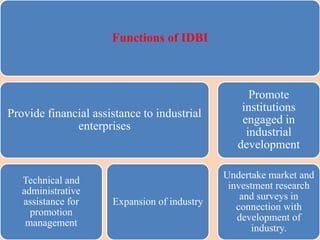 Functions of IDBI
Provide financial assistance to industrial
enterprises
Technical and
administrative
assistance for
promotion
management
Expansion of industry
Promote
institutions
engaged in
industrial
development
Undertake market and
investment research
and surveys in
connection with
development of
industry.
 