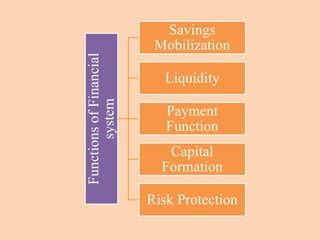 FunctionsofFinancial
system
Savings
Mobilization
Liquidity
Payment
Function
Capital
Formation
Risk Protection
 