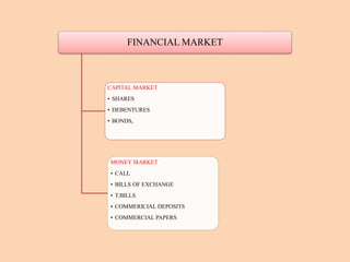 FINANCIAL MARKET
CAPITAL MARKET
• SHARES
• DEBENTURES
• BONDS,
MONEY MARKET
• CALL
• BILLS OF EXCHANGE
• T.BILLS
• COMMERICIAL DEPOSITS
• COMMERCIAL PAPERS
 