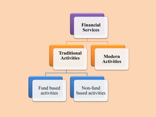 Financial
Services
Traditional
Activities
Fund based
activities
Non-fund
based activities
Modern
Activities
 