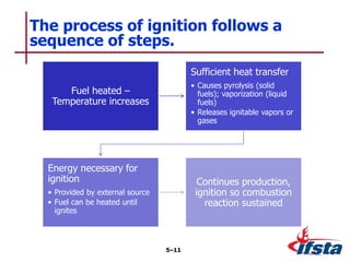 Fuel heated –
Temperature increases
Sufficient heat transfer
• Causes pyrolysis (solid
fuels); vaporization (liquid
fuels)
• Releases ignitable vapors or
gases
Energy necessary for
ignition
• Provided by external source
• Fuel can be heated until
ignites
Continues production,
ignition so combustion
reaction sustained
The process of ignition follows a
sequence of steps.
5–11
 