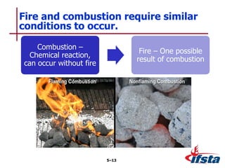 Fire and combustion require similar
conditions to occur.
Combustion –
Chemical reaction,
can occur without fire
Fire – One possible
result of combustion
5–13
 