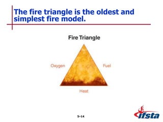 The fire triangle is the oldest and
simplest fire model.
5–14
 
