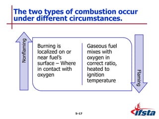 Burning is
localized on or
near fuel’s
surface – Where
in contact with
oxygen
Gaseous fuel
mixes with
oxygen in
correct ratio,
heated to
ignition
temperature
Nonflaming
Flaming
The two types of combustion occur
under different circumstances.
5–17
 