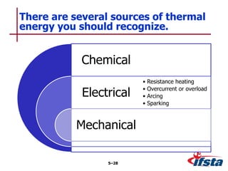 There are several sources of thermal
energy you should recognize.
5–28
Chemical
Electrical
Mechanical
• Resistance heating
• Overcurrent or overload
• Arcing
• Sparking
 