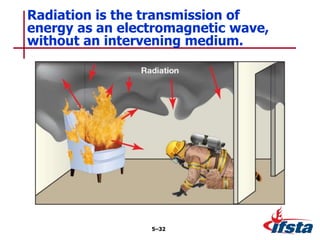 Radiation is the transmission of
energy as an electromagnetic wave,
without an intervening medium.
5–32
 