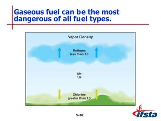Gaseous fuel can be the most
dangerous of all fuel types.
5–37
 
