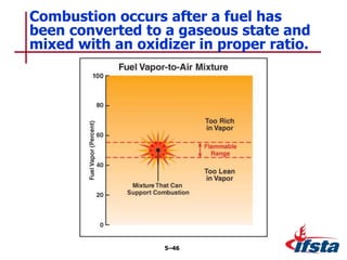 Combustion occurs after a fuel has
been converted to a gaseous state and
mixed with an oxidizer in proper ratio.
5–46
 