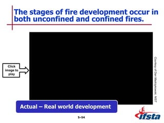 The stages of fire development occur in
both unconfined and confined fires.
5–54
Click
image to
play
Courtesy
of
Dan
Madrzykowski,
NIST
Actual – Real world development
 