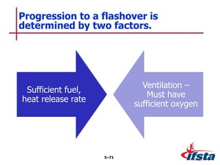 Sufficient fuel,
heat release rate
Ventilation –
Must have
sufficient oxygen
Progression to a flashover is
determined by two factors.
5–71
 