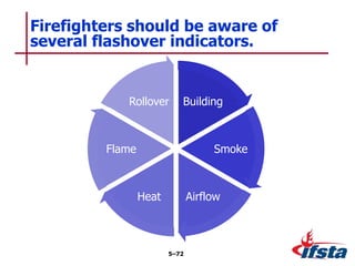 Building
Smoke
Airflow
Heat
Flame
Rollover
Firefighters should be aware of
several flashover indicators.
5–72
 