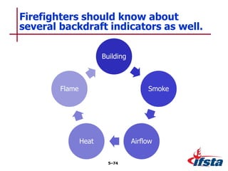 Building
Smoke
Airflow
Heat
Flame
Firefighters should know about
several backdraft indicators as well.
5–74
 