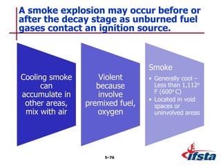 Cooling smoke
can
accumulate in
other areas,
mix with air
Violent
because
involve
premixed fuel,
oxygen
Smoke
• Generally cool –
Less than 1,112o
F (600o C)
• Located in void
spaces or
uninvolved areas
A smoke explosion may occur before or
after the decay stage as unburned fuel
gases contact an ignition source.
5–76
 