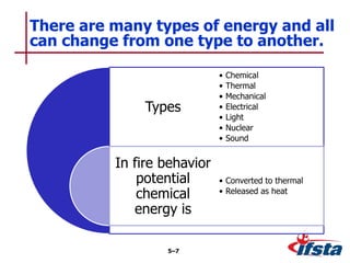 Types
In fire behavior
potential
chemical
energy is
• Chemical
• Thermal
• Mechanical
• Electrical
• Light
• Nuclear
• Sound
• Converted to thermal
• Released as heat
There are many types of energy and all
can change from one type to another.
5–7
 