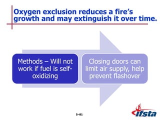 Methods – Will not
work if fuel is self-
oxidizing
Closing doors can
limit air supply, help
prevent flashover
Oxygen exclusion reduces a fire’s
growth and may extinguish it over time.
5–81
 