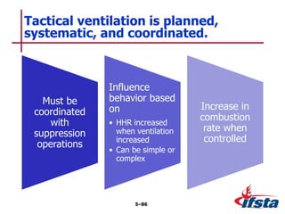 Must be
coordinated
with
suppression
operations
Influence
behavior based
on
• HHR increased
when ventilation
increased
• Can be simple or
complex
Increase in
combustion
rate when
controlled
Tactical ventilation is planned,
systematic, and coordinated.
5–86
 