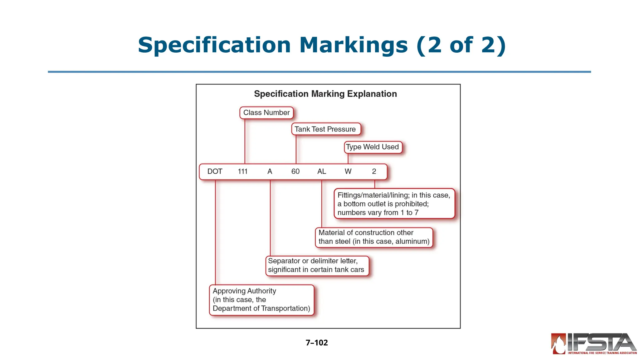 Specification Markings (2 of 2)
7–102
 