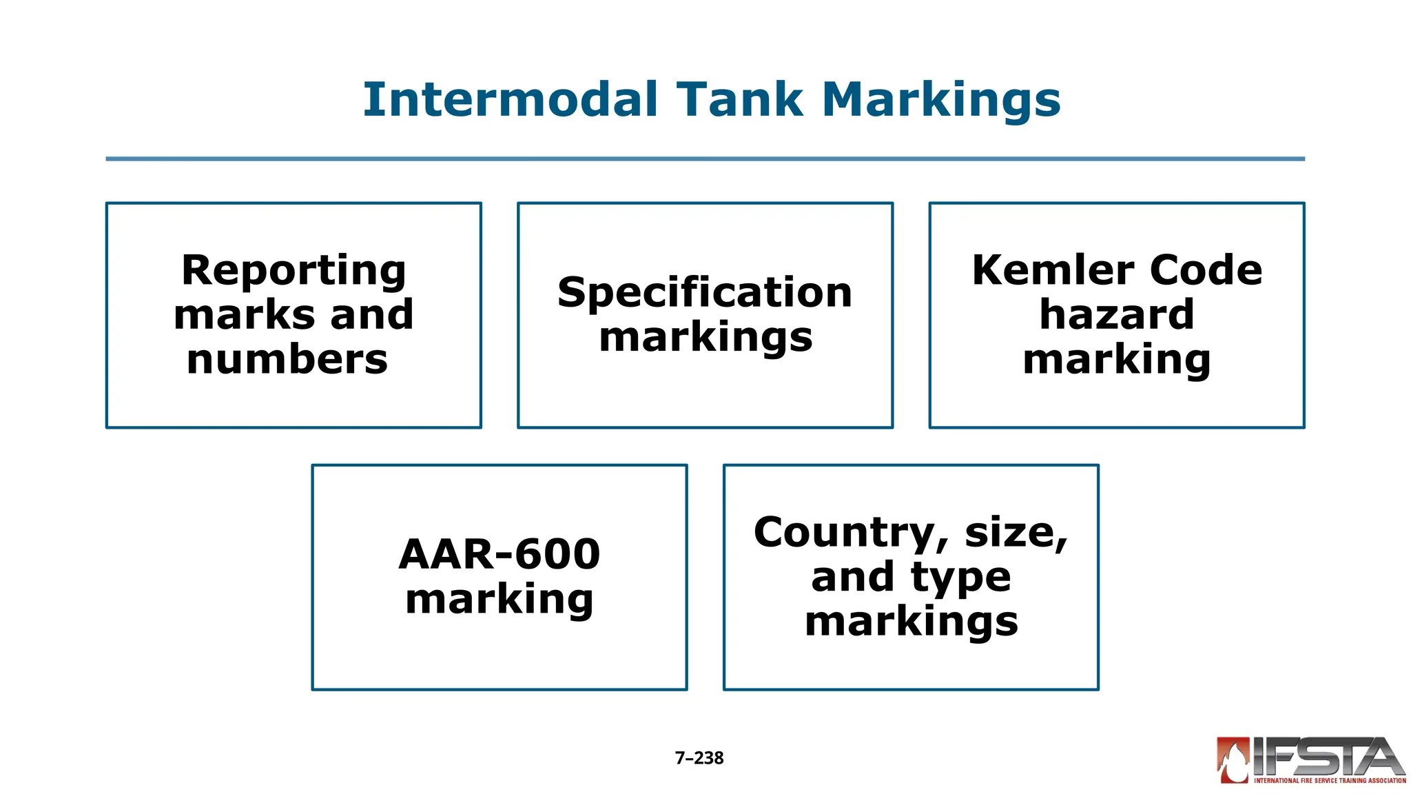 Intermodal Tank Markings
Reporting
marks and
numbers
Specification
markings
Kemler Code
hazard
marking
AAR-600
marking
Country, size,
and type
markings
7–238
 