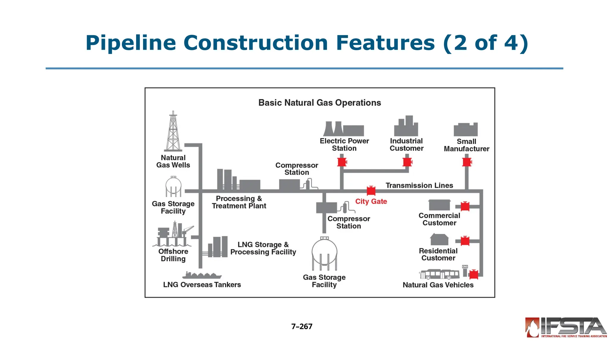 Pipeline Construction Features (2 of 4)
7–267
 