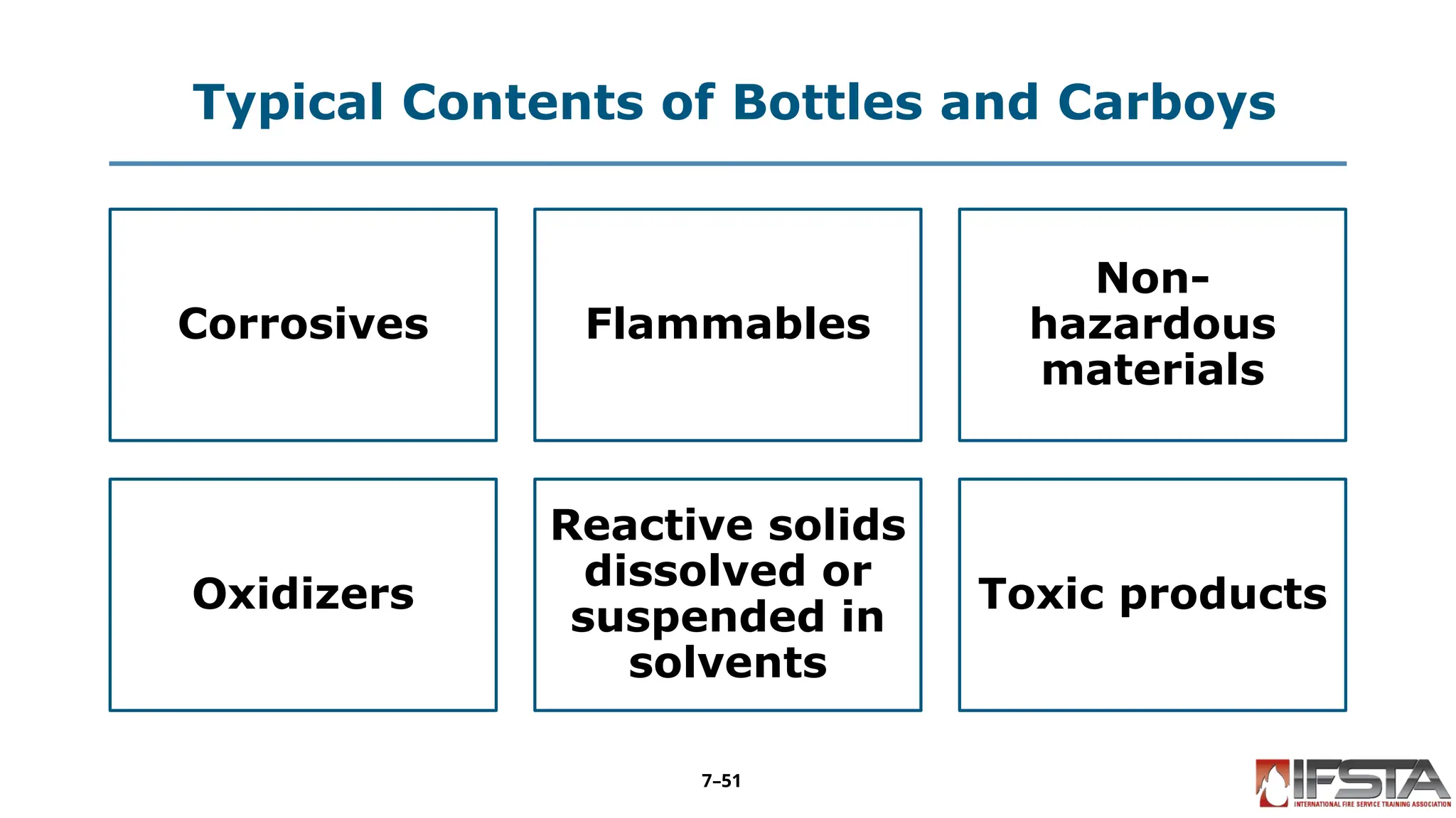 Typical Contents of Bottles and Carboys
Corrosives Flammables
Non-
hazardous
materials
Oxidizers
Reactive solids
dissolved or
suspended in
solvents
Toxic products
7–51
 