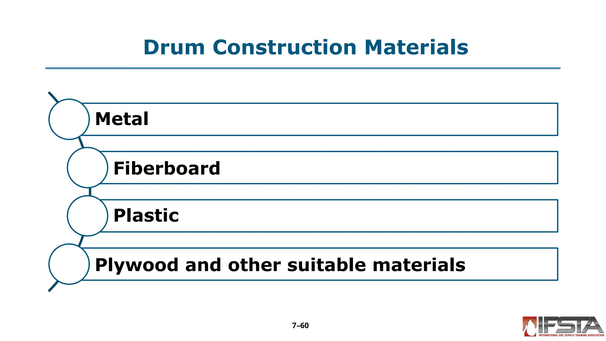 Drum Construction Materials
Metal
Fiberboard
Plastic
Plywood and other suitable materials
7–60
 