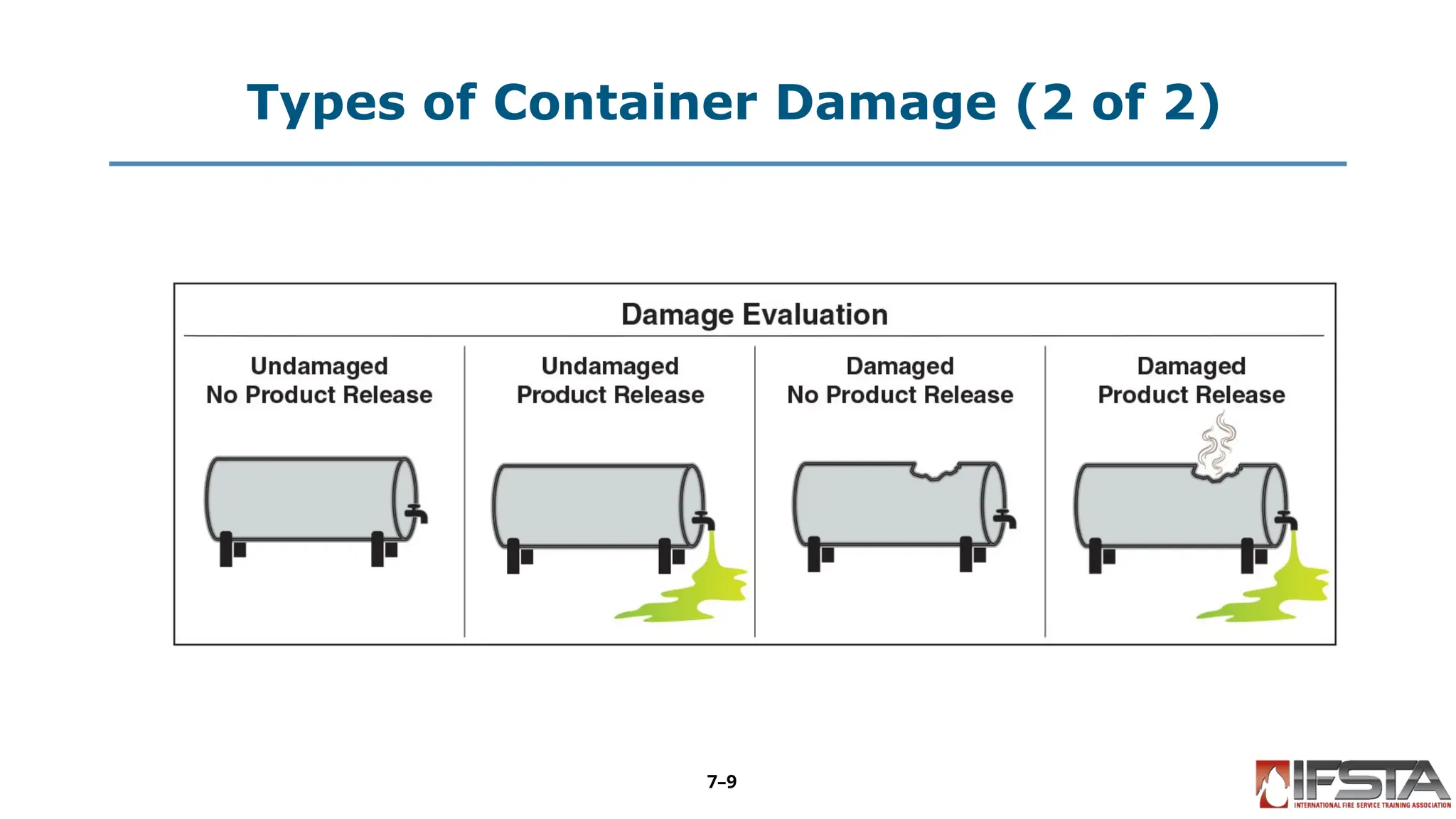 Types of Container Damage (2 of 2)
7–9
 
