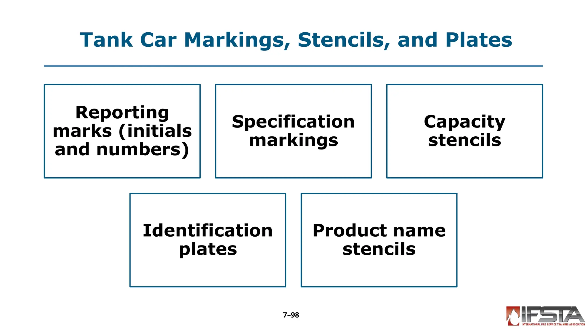 Tank Car Markings, Stencils, and Plates
Reporting
marks (initials
and numbers)
Specification
markings
Capacity
stencils
Identification
plates
Product name
stencils
7–98
 