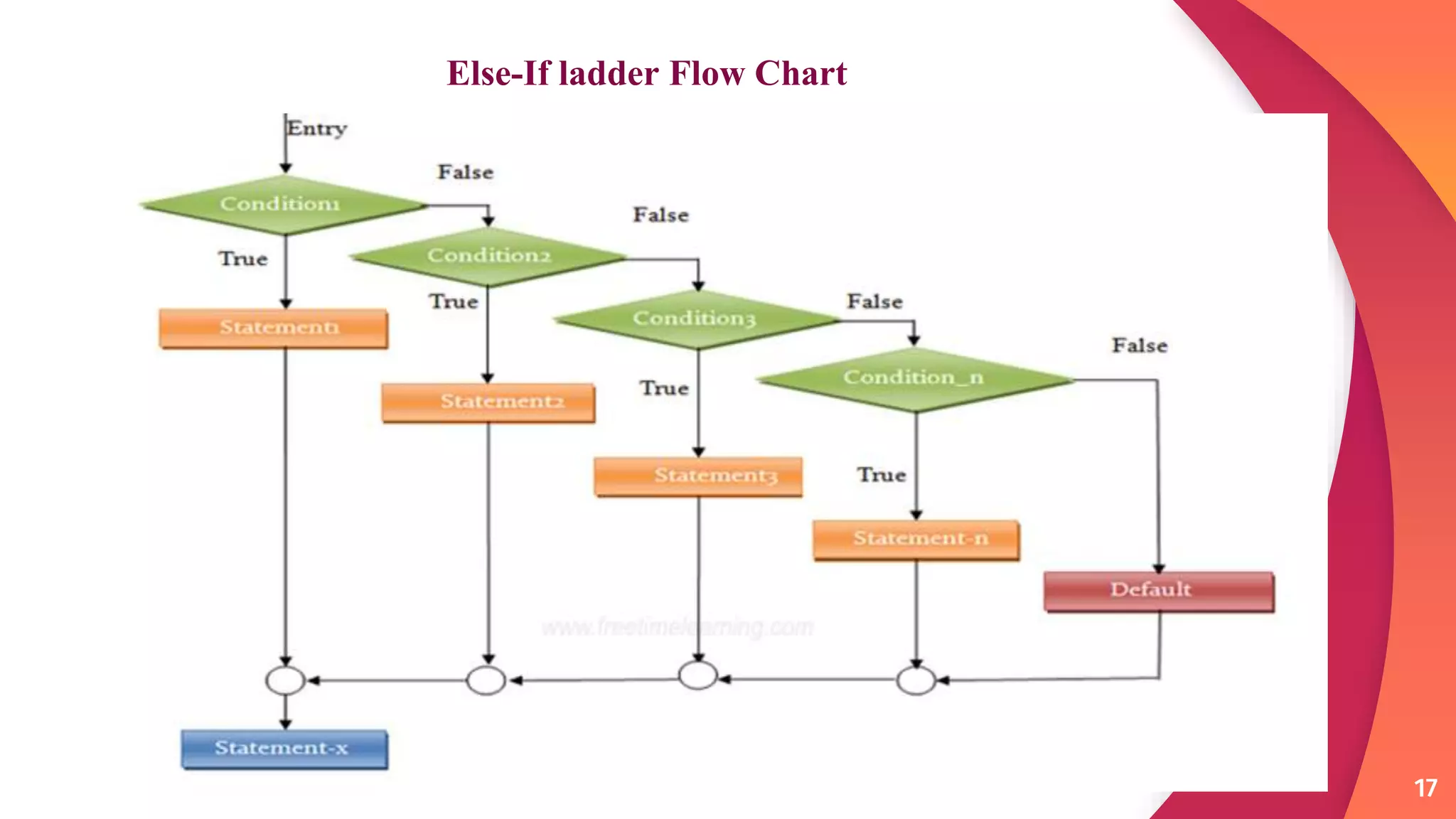17
Else-If ladder Flow Chart
 