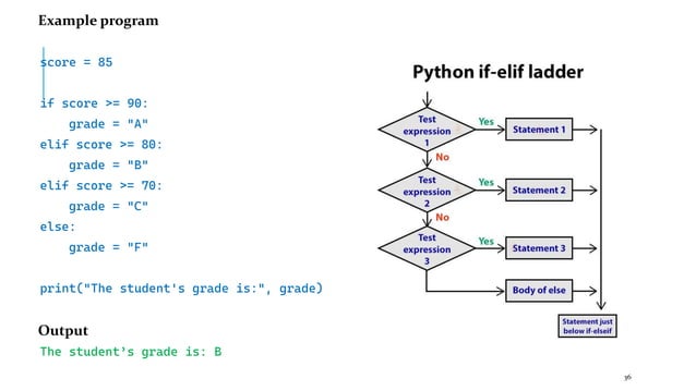 if statements in Python -A lecture class | PPT