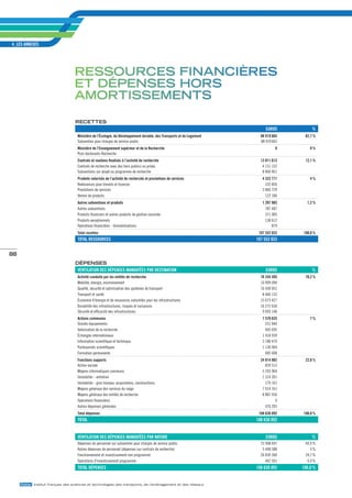 4_LES ANNExES




                                   ressources financières
                                   et déPenses Hors
                                   aMortisseMents

                                   recettes
                                                                                                                            Euros          %
                                    Ministère de l’Écologie, du Développement durable, des Transports et du Logement     88 919 665    82,7 %
                                    Subvention pour charges de service public                                            88 919 665
                                    Ministère de l’Enseignement supérieur et de la recherche                                     0        0%
                                    Post-doctorants Recherche
                                    Contrats et soutiens finalisés à l’activité de recherche                             13 011 613    12,1 %
                                    Contrats de recherche avec des tiers publics ou privés                                4 151 152
                                    Subventions sur projet ou programme de recherche                                      8 860 461
                                    Produits valorisés de l’activité de recherche et prestations de services              4 322 771       4%
                                    Redevances pour brevets et licences                                                     332 856
                                    Prestations de services                                                               3 866 729
                                    Ventes de produits                                                                      123 186
                                    Autres subventions et produits                                                        1 297 983     1,2 %
                                    Autres subventions                                                                      787 487
                                    Produits financiers et autres produits de gestion courante                              371 005
                                    Produits exceptionnels                                                                  138 612
                                    Opérations financières - Immobilisations                                                    879
                                    Total recettes                                                                      107 552 033   100,0 %
                                    ToTAL rEssourCEs                                                                   107 552 033


88
                                   déPenses
                                    VEnTiLATion DEs DÉPEnsEs MAnDATÉEs PAr DEsTinATion                                      Euros          %
                                    Activité conduite par les entités de recherche                                       76 244 485    70,2 %
                                    Mobilité, énergie, environnement                                                     10 909 094
                                    Qualité, sécurité et optimisation des systèmes de transport                          16 430 051
                                    Transport et santé                                                                    8 466 133
                                    Économie d'énergie et de ressources naturelles pour les infrastructures              15 073 427
                                    Durabilité des infrastructures, risques et nuisances                                 16 272 634
                                    Sécurité et efficacité des infrastructures                                            9 093 146
                                    Actions communes                                                                      7 570 625       7%
                                    Grands équipements                                                                      251 844
                                    Valorisation de la recherche                                                            903 695
                                    Échanges internationaux                                                               1 418 939
                                    Information scientifique et technique                                                 3 180 470
                                    Partenariats scientifiques                                                            1 130 069
                                    Formation permanente                                                                    685 608
                                    Fonctions supports                                                                   24 814 982    22,8 %
                                    Action sociale                                                                          839 515
                                    Moyens informatiques communs                                                          5 203 964
                                    Immobilier - entretien                                                                1 314 391
                                    Immobilier - gros travaux, acquisitions, constructions                                  179 161
                                    Moyens généraux des services du siège                                                 7 914 161
                                    Moyens généraux des entités de recherche                                              8 887 556
                                    Opérations financières                                                                        0
                                    Autres dépenses générales                                                               476 393
                                    Total dépenses                                                                      108 630 092   100,0 %
                                    ToTAL                                                                              108 630 092


                                    VEnTiLATion DEs DÉPEnsEs MAnDATÉEs PAr nATurE                                           Euros          %
                                    Dépenses de personnel sur subvention pour charges de service public                  75 908 697    69,9 %
                                    Autres dépenses de personnel (dépenses sur contrats de recherche)                     5 448 588       5%
                                    Fonctionnement et investissement non programmé                                       26 830 306    24,7 %
                                    Opérations d'investissement programmé                                                   442 501     0,4 %
                                    ToTAL DÉPEnsEs                                                                     108 630 092    100,0 %


     ifsttar Institut français des sciences et technologies des transports, de l’aménagement et des réseaux
 