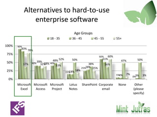 How do you react when software is hard to use or poorly designed?Age Groups