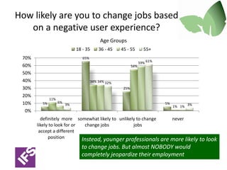 How likely are you to speak up about hard to use or poorly designed applications?Age GroupsNot surprisingly, younger professionals exhibit the lowest level of confidence